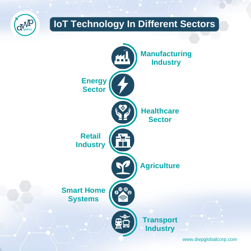 IoT technology in different sectors