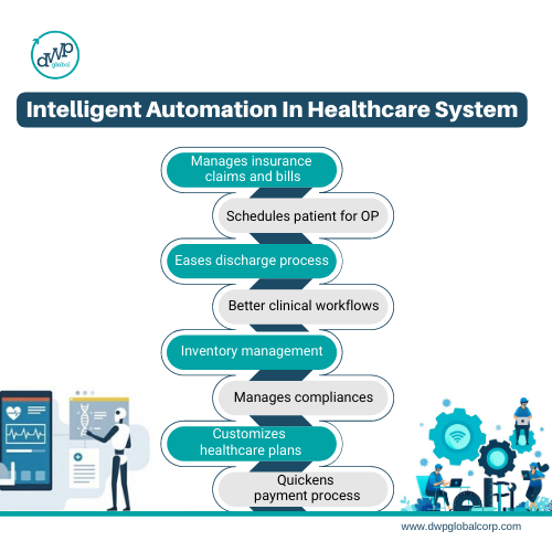 Intelligent automation in healthcare system