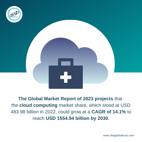 Cloud computing market share