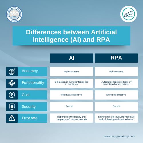 Important differences between AI and RPA