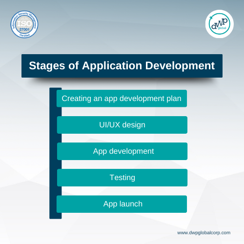 Stages of application development